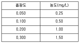 해양환경기사 2019년 1회 74번 문제 그림