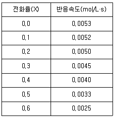 화공기사 2020년 2회 87번 문제 그림