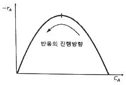 화공기사 2020년 3회 82번 문제 그림