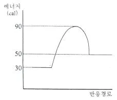 화공기사 2021년 1회 85번 문제 그림