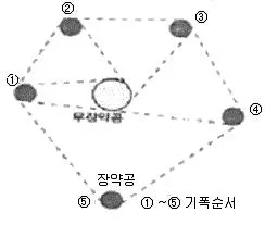 화약류관리기사 2014년 1회 22번 문제 그림