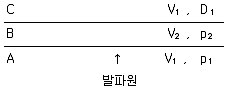 화약류관리기사 2015년 2회 22번 문제 그림