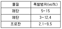 화재감식평가기사 2019년 2회 6번 문제 그림