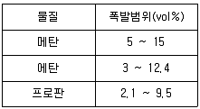 화재감식평가기사 2022년 2회 2번 문제 그림