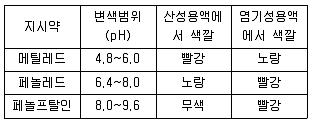 화학분석기사 2017년 1회 34번 문제 그림