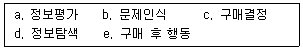 화훼장식기사 2013년 1회 92번 문제 그림