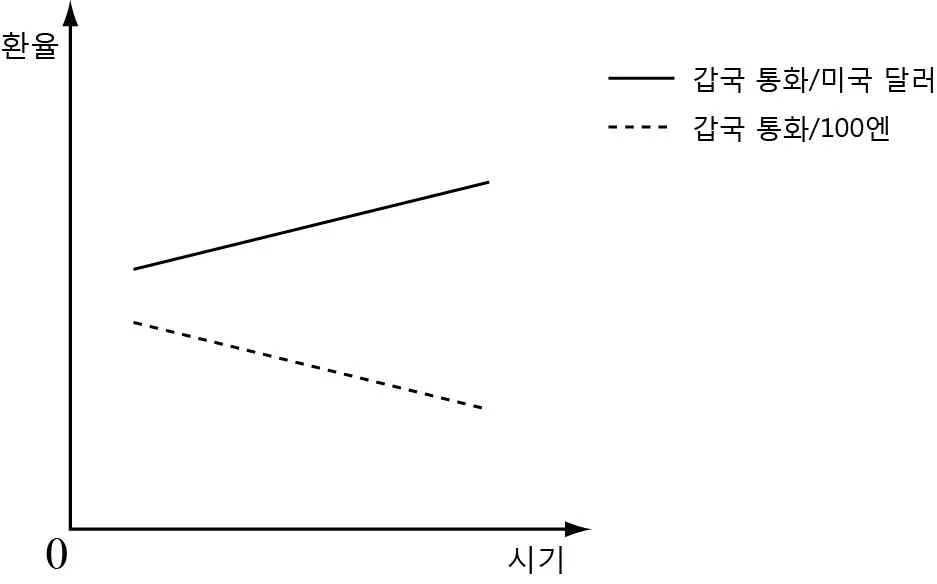 경제 2014년 1회 10번 문제 그림