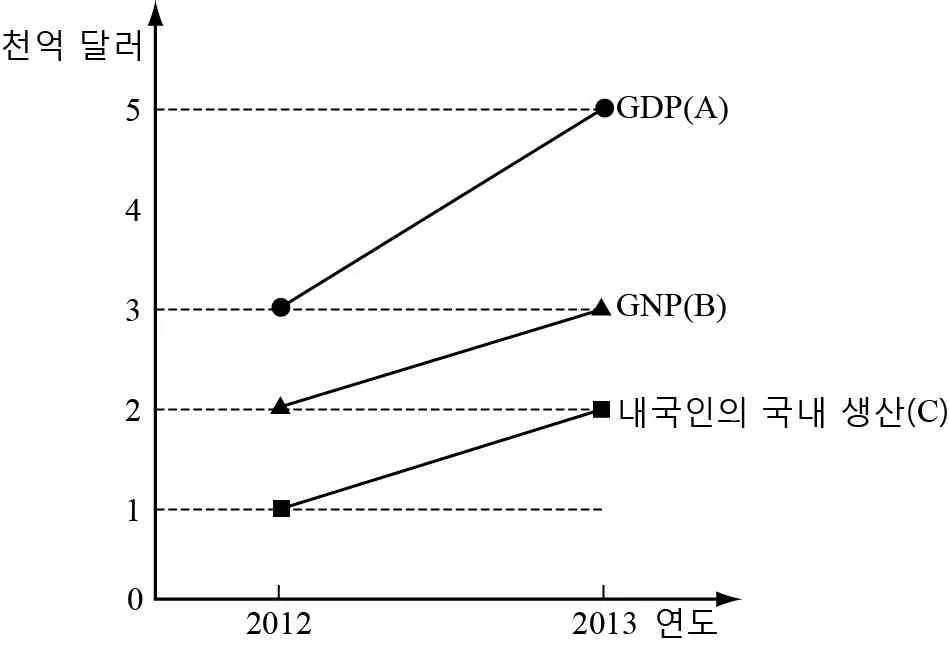 경제 2014년 1회 11번 문제 그림