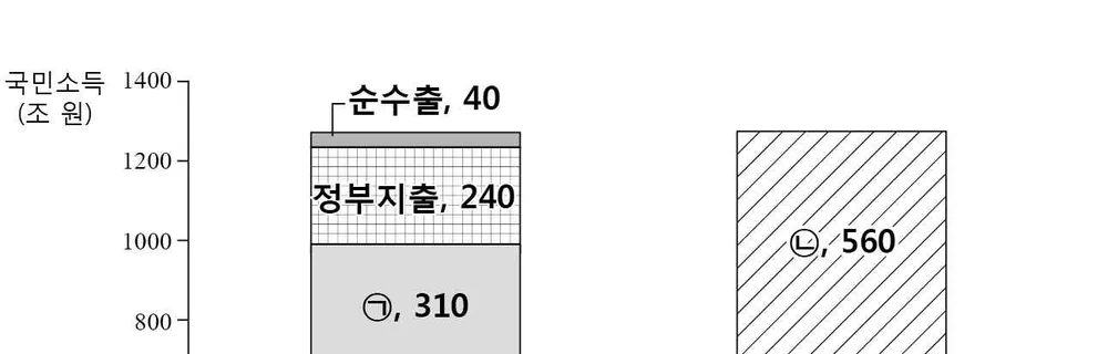 경제 2014년 1회 17번 문제 그림