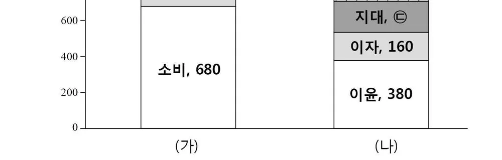 경제 2014년 1회 17번 문제 그림