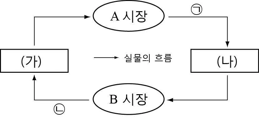 경제 2014년 1회 2번 문제 그림