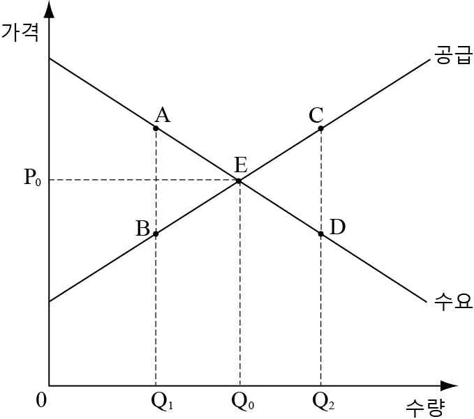 경제 2014년 1회 5번 문제 그림