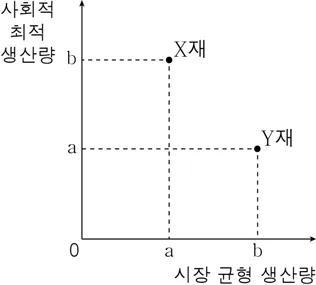 경제 2015년 1회 11번 문제 그림
