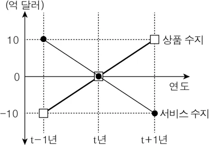 경제 2015년 1회 18번 문제 그림