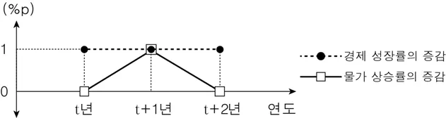 경제 2015년 1회 19번 문제 그림