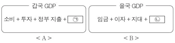 경제 2015년 2회 12번 문제 그림