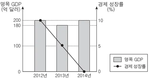 경제 2015년 2회 17번 문제 그림