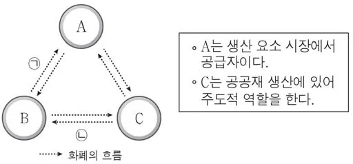 경제 2015년 2회 2번 문제 그림