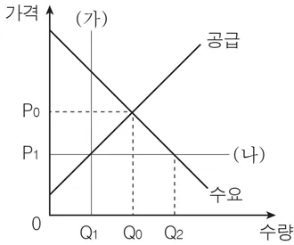 경제 2015년 2회 5번 문제 그림