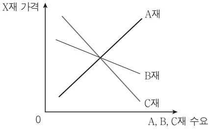 경제 2015년 2회 7번 문제 그림