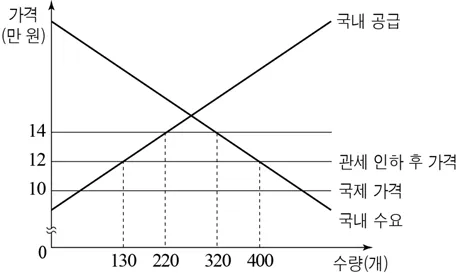 경제 2015년 4회 10번 문제 그림
