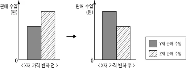 경제 2015년 4회 11번 문제 그림