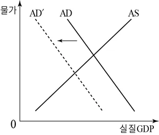 경제 2015년 4회 12번 문제 그림