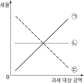 경제 2015년 4회 13번 문제 그림
