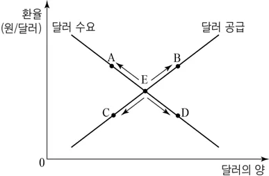 경제 2015년 4회 14번 문제 그림
