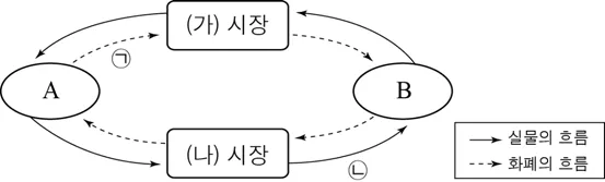경제 2015년 4회 15번 문제 그림
