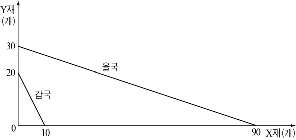 경제 2015년 4회 20번 문제 그림