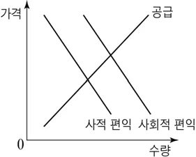 경제 2015년 4회 5번 문제 그림