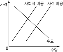 경제 2015년 4회 5번 문제 그림