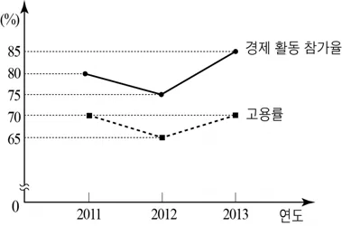 경제 2015년 4회 6번 문제 그림