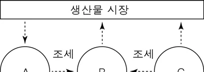 경제 2015년 6회 8번 문제 그림