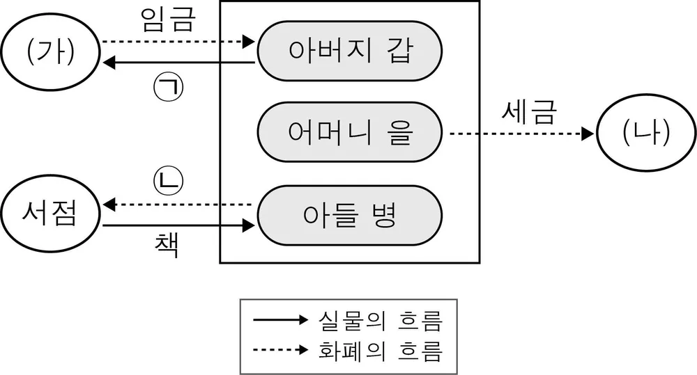 경제 2016년 1회 1번 문제 그림