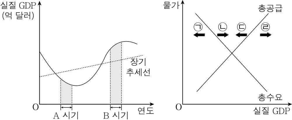 경제 2016년 1회 13번 문제 그림