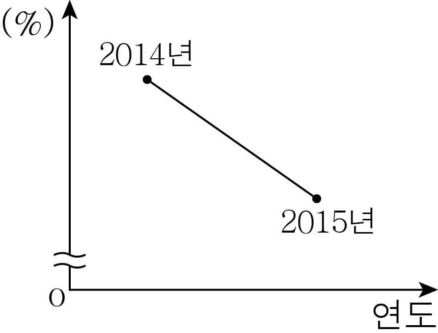 경제 2016년 1회 19번 문제 그림