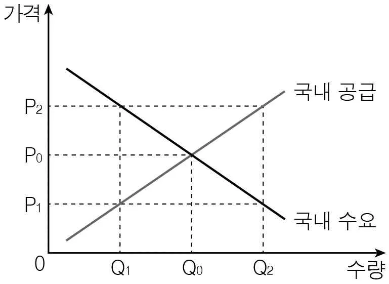 경제 2016년 2회 10번 문제 그림