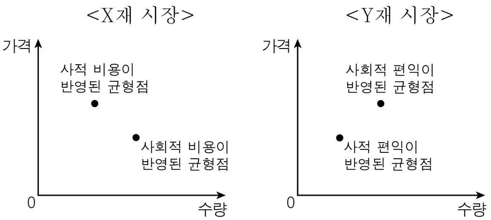 경제 2016년 2회 15번 문제 그림