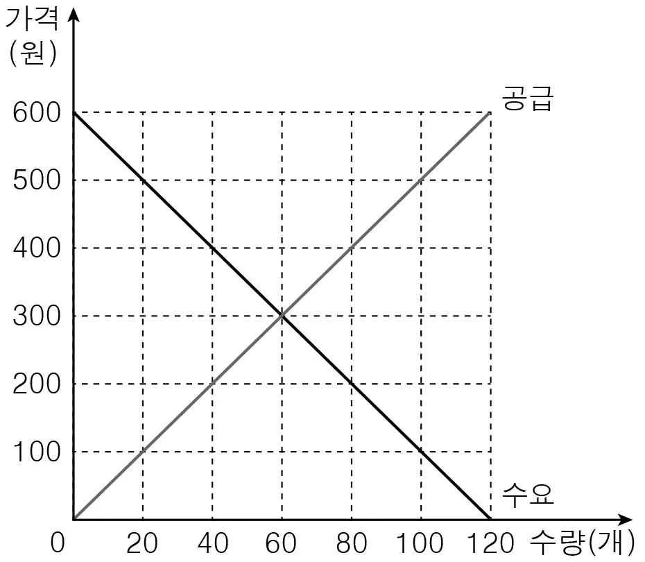 경제 2016년 2회 2번 문제 그림