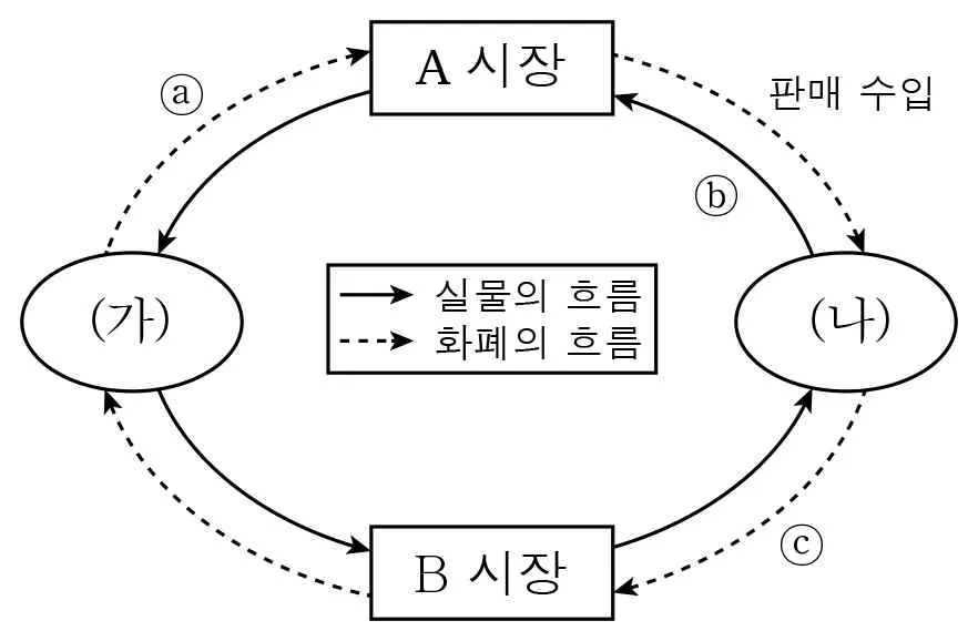 경제 2016년 2회 3번 문제 그림