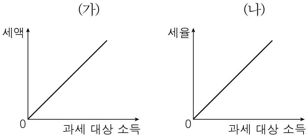 경제 2016년 2회 4번 문제 그림