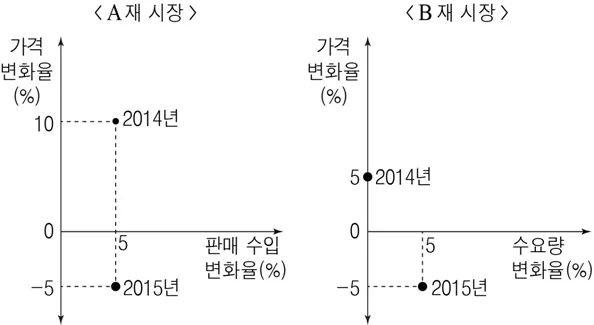 경제 2016년 4회 11번 문제 그림