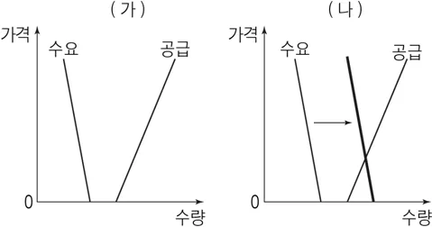 경제 2016년 4회 15번 문제 그림