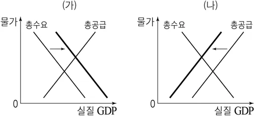 경제 2016년 4회 17번 문제 그림