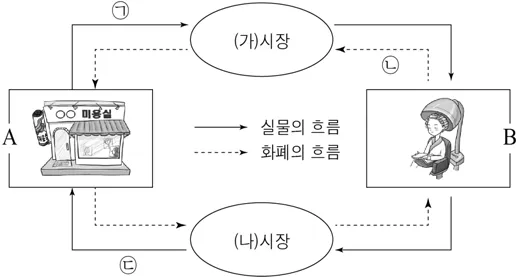 경제 2016년 4회 2번 문제 그림