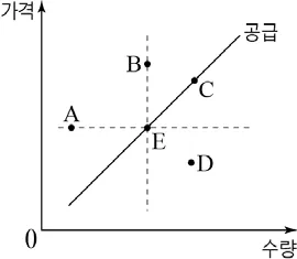 경제 2016년 4회 7번 문제 그림