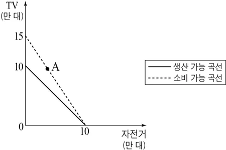 경제 2016년 4회 9번 문제 그림