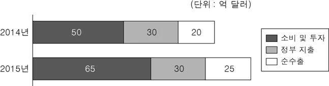 경제 2016년 5회 12번 문제 그림